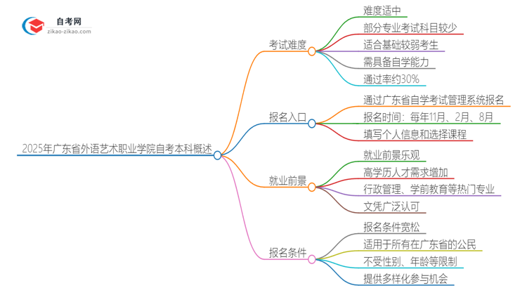 2025年广东省外语艺术职业学院自考本科难度怎么样？很难考吗思维导图