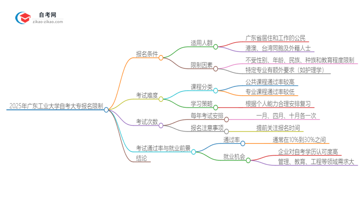 2025年广东工业大学自考大专报名有什么限制思维导图