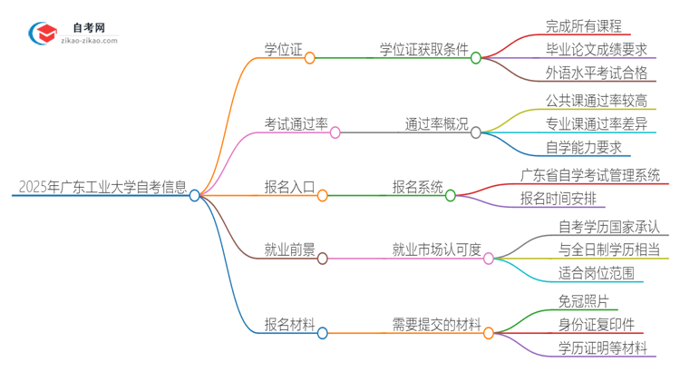 2025年广东工业大学自考也能拿学位证吗？思维导图