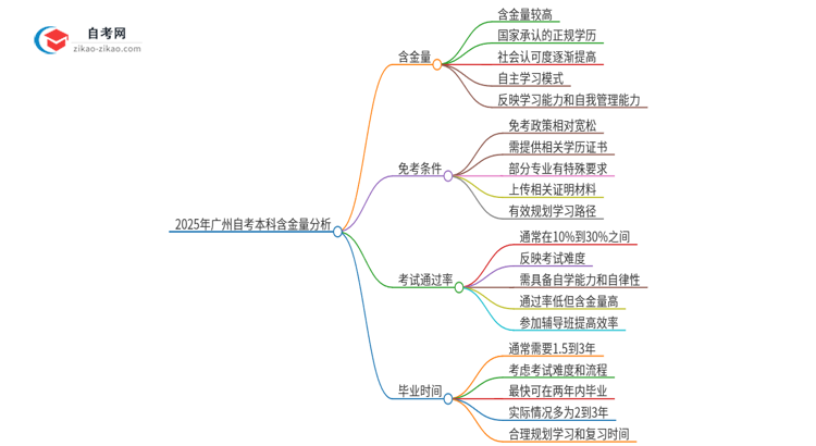 2025年广州市自考本科学历有多大含金量？思维导图