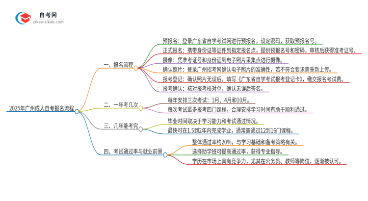 2025年广州市成人自考报名是什么流程？思维导图