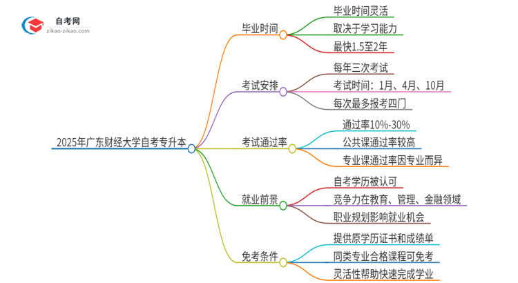 2025年广东财经大学自考专升本考完拿证最快要几年？思维导图