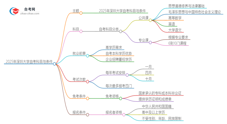 2025年深圳大学自考有多少考试科目思维导图