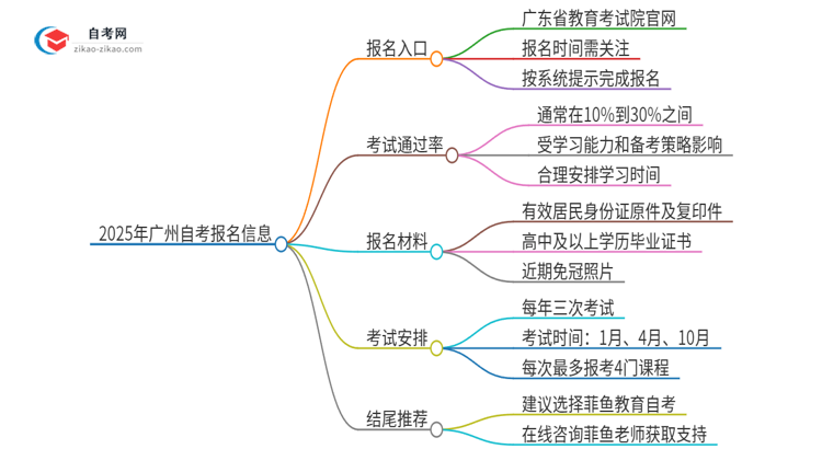 「答疑」2025年广州市自考的报名在哪报？