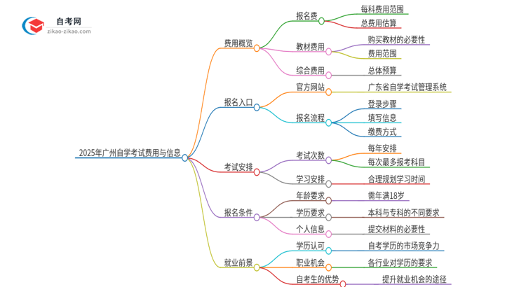 2025年广州市报考自学考试需要多少钱？思维导图