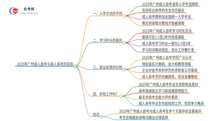 2025年广州市成人自考与成人高考有哪些地方不一样？思维导图