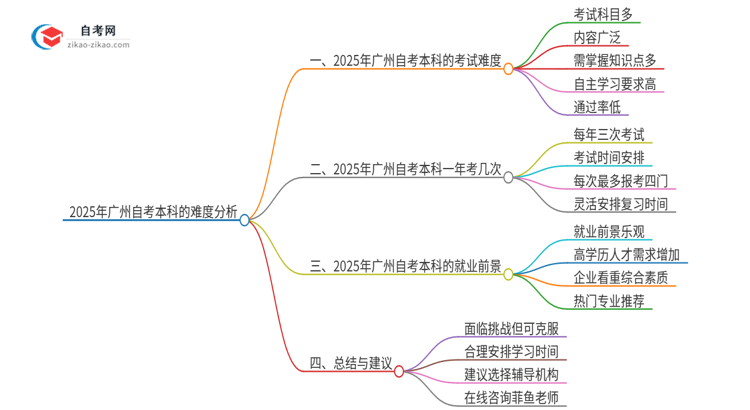 2025年广州市自考本科的难度大不大？思维导图