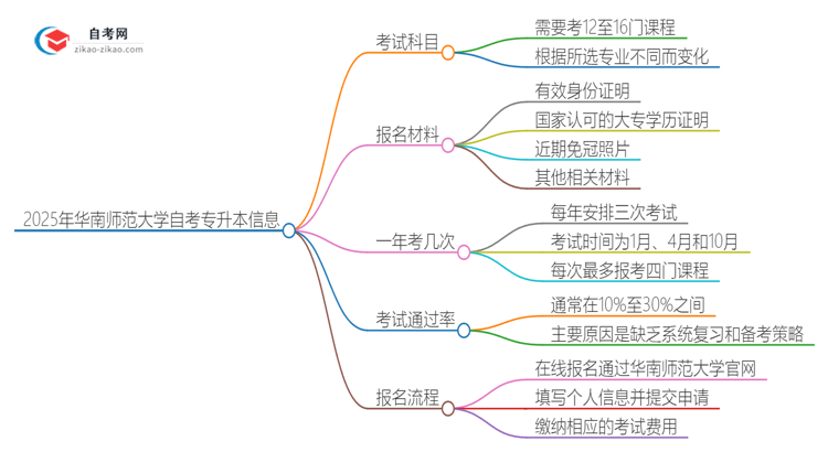 2025年华南师范大学自考专升本需要考几科？思维导图