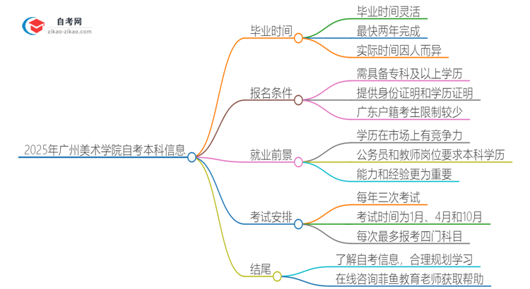 2025年广州美术学院自考本科最快多久能拿证思维导图