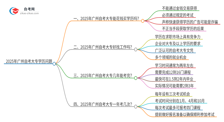 2025年广州市花钱就可以买到自考大专学历吗？思维导图