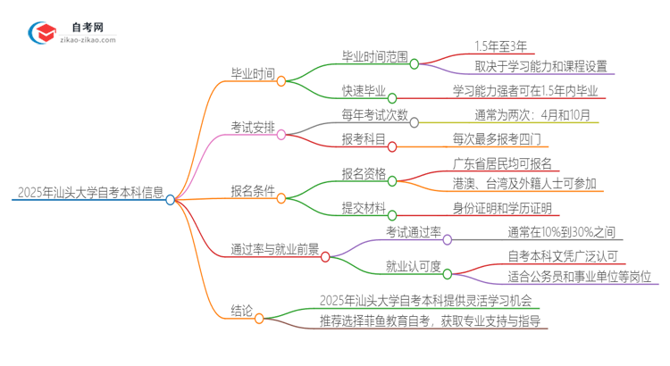 2025年汕头大学自考本科最快多久能拿证思维导图