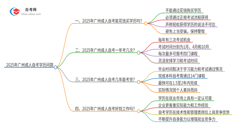 2025年广州市花钱就可以买到成人自考学历吗？思维导图