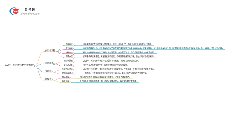 2025年广州市自考专升本免考申请流程是什么？思维导图