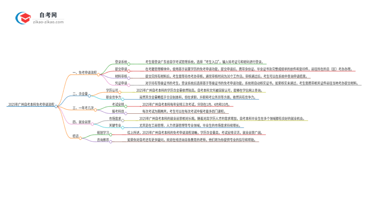 2025年广州市自考本科免考申请流程是什么？思维导图