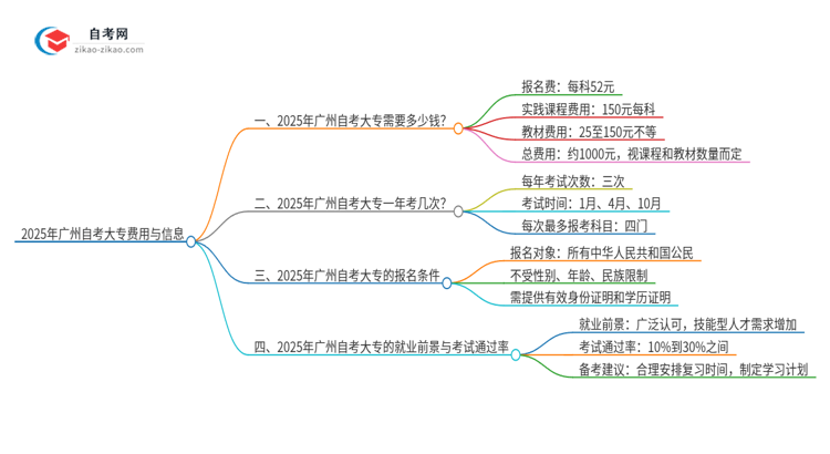 2025年广州市报考自考大专需要多少钱？思维导图