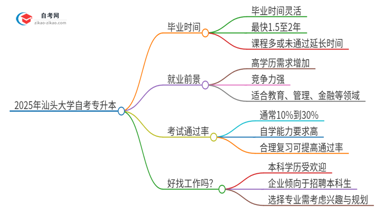 2025年汕头大学自考专升本考完拿证最快要几年？思维导图