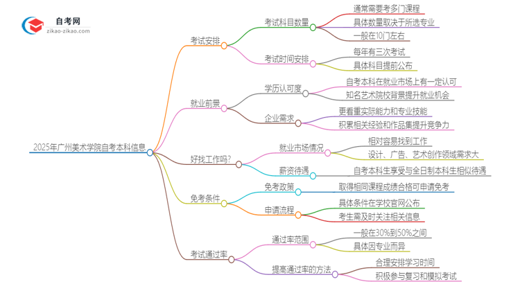 2025年广州美术学院自考本科需要考几门试？思维导图