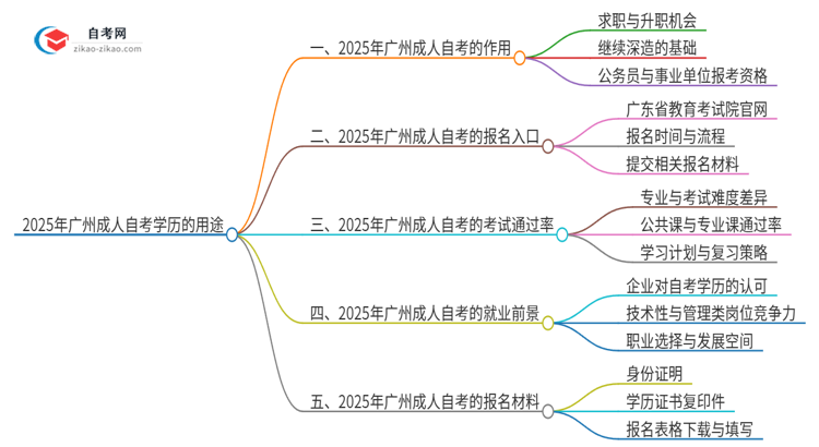 「答疑」2025年广州市成人自考学历有哪些用途？