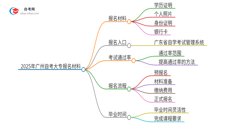 2025年广州市自考大专报名需要哪些材料？思维导图