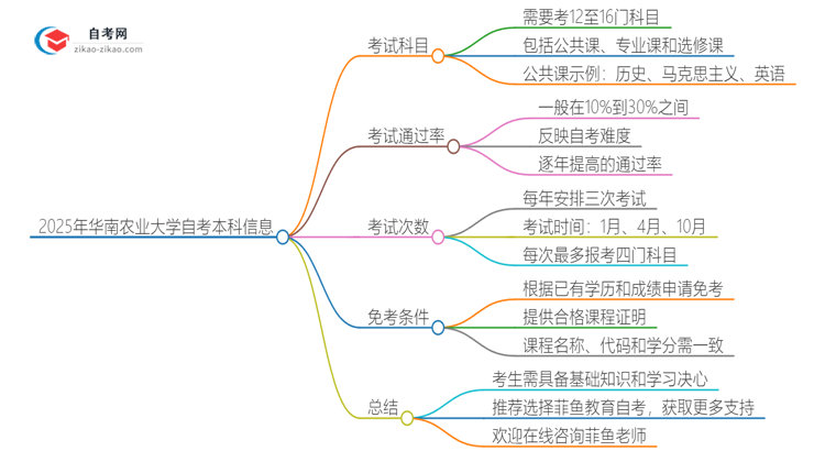 2025年华南农业大学自考本科需要考几门试？思维导图