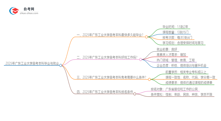 2025年广东工业大学自考本科最快多久能拿证思维导图