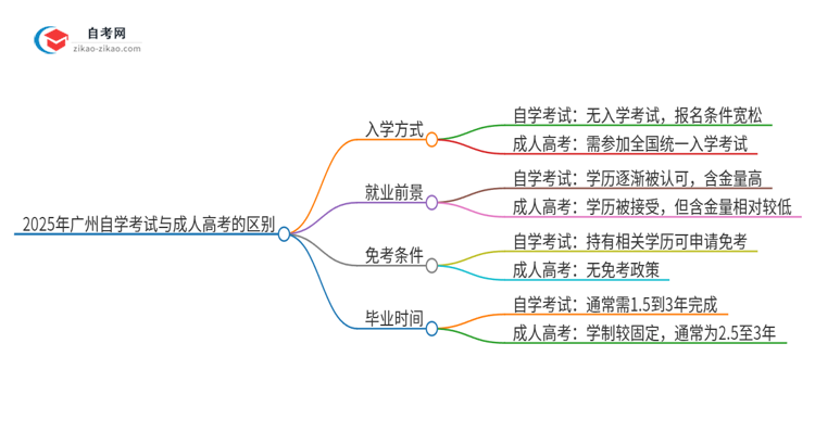 2025年广州市自学考试与成人高考有哪些地方不一样？思维导图