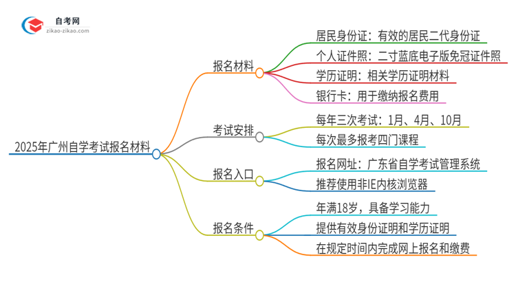 2025年广州市自学考试报名需要哪些材料？思维导图