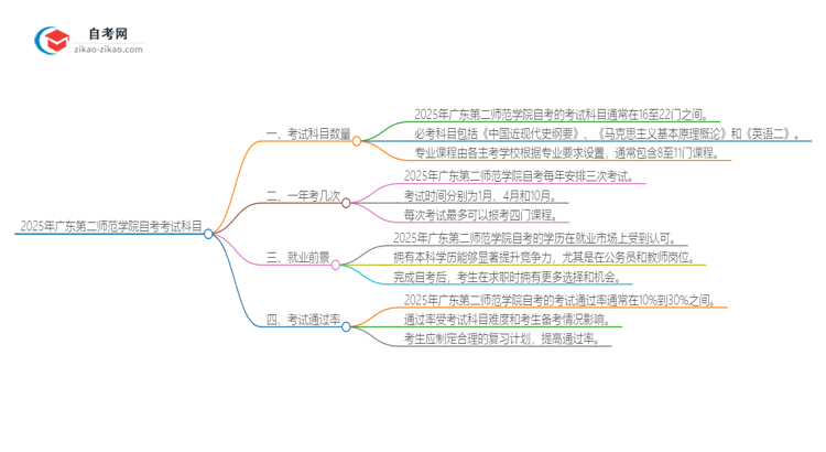 2025年广东第二师范学院自考有多少考试科目思维导图