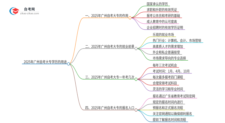 2025年广州市自考大专学历有哪些用途？思维导图