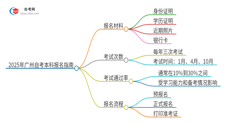 2025年广州市自考本科报名需要哪些材料？思维导图