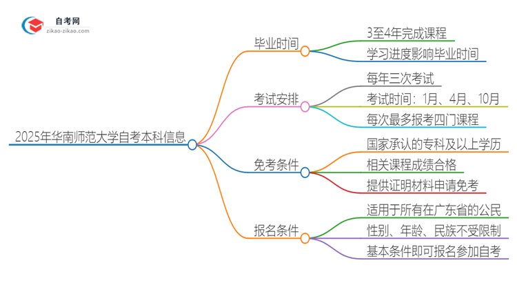 2025年华南师范大学自考本科最快多久能拿证思维导图