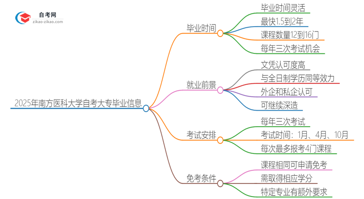 2025年南方医科大学自考大专最快都要几年才能考完？思维导图