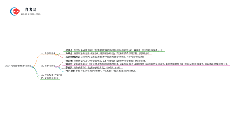 2025年广州市自学考试免考申请流程是什么？思维导图