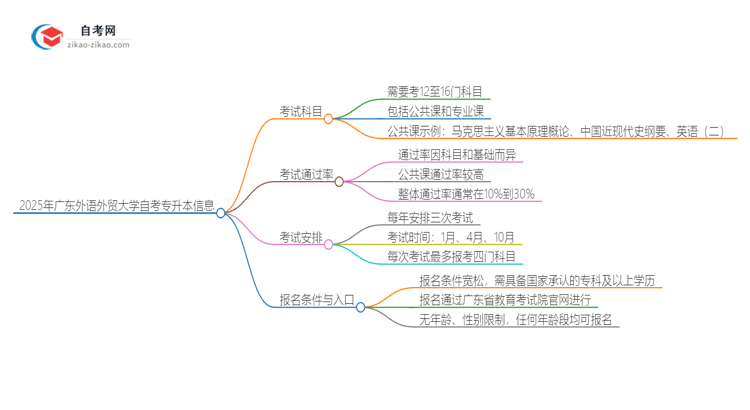 2025年广东外语外贸大学自考专升本需要考几科？思维导图