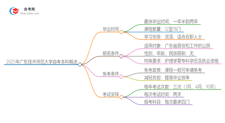 2025年广东技术师范大学自考本科最快多久能拿证思维导图