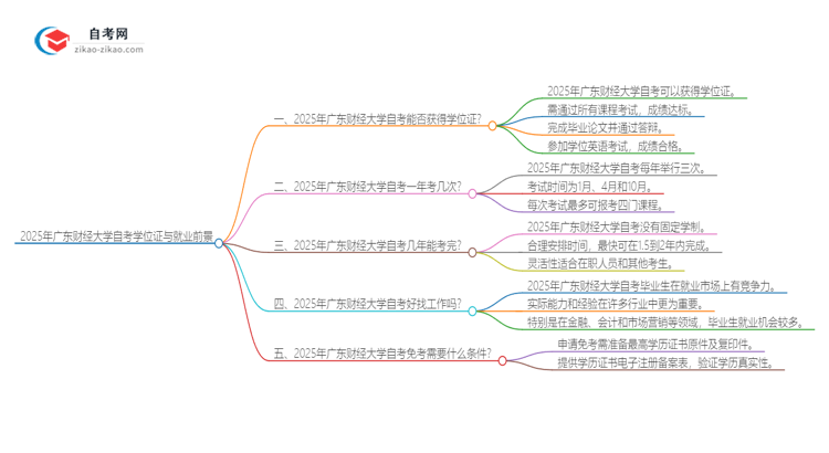 2025年广东财经大学自考也能拿学位证吗？思维导图