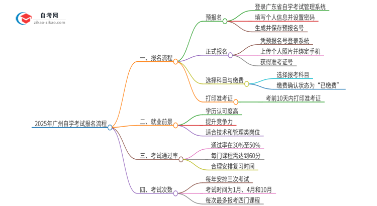 2025年广州市自学考试报名是什么流程？思维导图