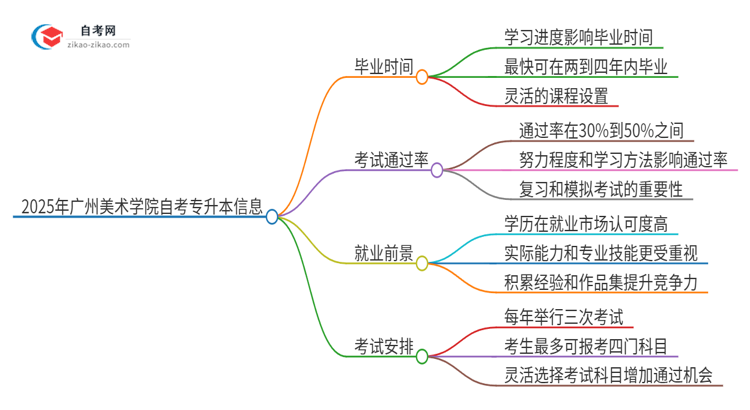 2025年广州美术学院自考专升本考完拿证最快要几年？思维导图