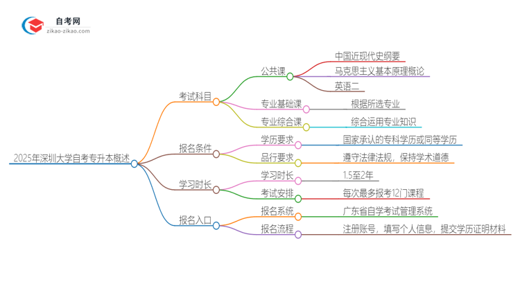 2025年深圳大学自考专升本需要考几科？思维导图