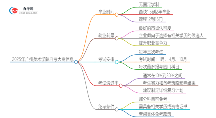 2025年广州美术学院自考大专最快都要几年才能考完？思维导图