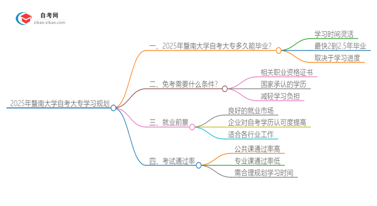 2025年暨南大学自考大专最快都要几年才能考完？思维导图