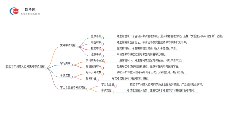 2025年广州市成人自考免考申请流程是什么？思维导图