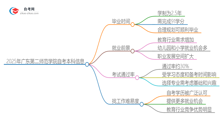 2025年广东第二师范学院自考本科最快多久能拿证思维导图