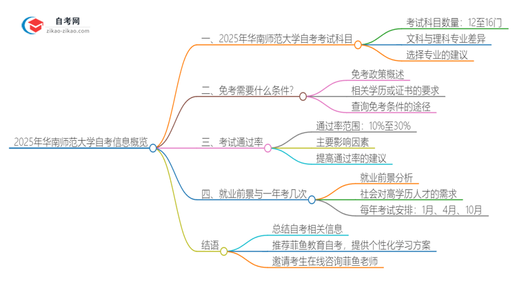 2025年华南师范大学自考有多少考试科目思维导图