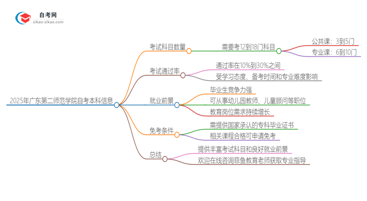 2025年广东第二师范学院自考本科需要考几门试？思维导图