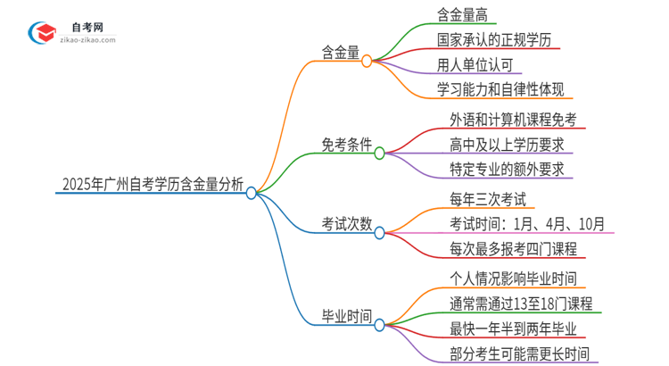 2025年广州市自考学历有多大含金量？思维导图