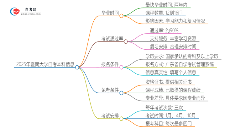 2025年暨南大学自考本科最快多久能拿证思维导图