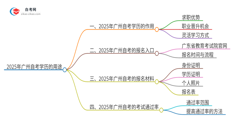 2025年广州市自考学历有哪些用途？思维导图