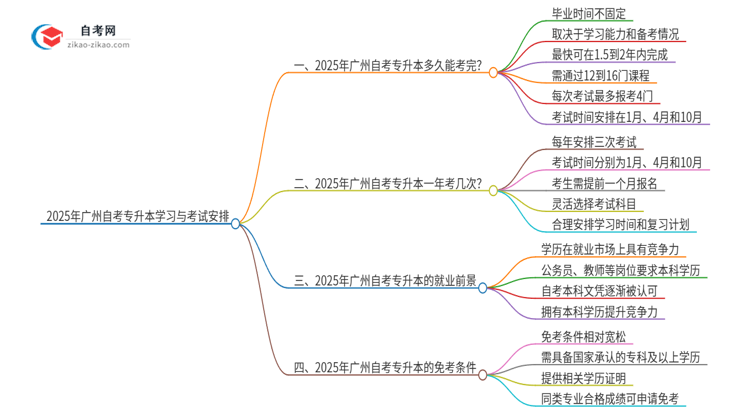 2025年广州市自考专升本全部考完需要多久？思维导图