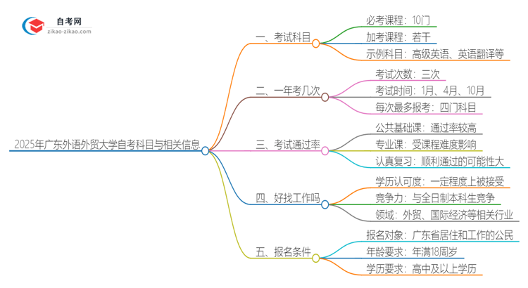 2025年广东外语外贸大学自考有多少考试科目思维导图